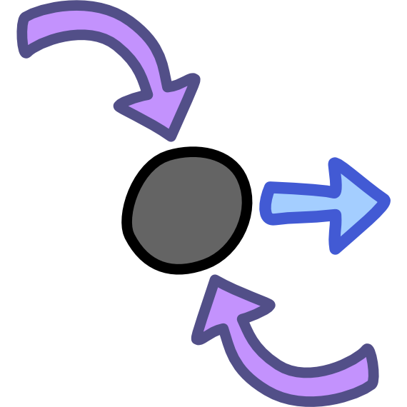 2 curves purple arrows point from above and below at a grey circle, from the grey circle comes a blue arrow pointing forward,